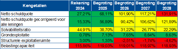 Tabel met de de kengetallen van de rekeningen 2024 en de begroting 2025 opgenomen.
