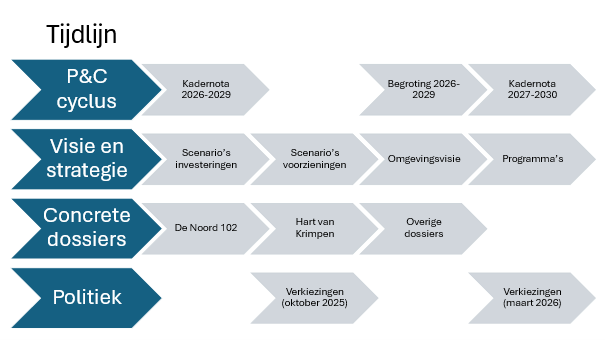 Afbeelding van een tijdlijn met de grote opgaven die ons staan te wachten. 